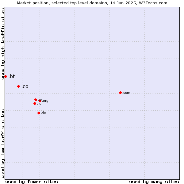 Market position of .co (Colombia) vs. .bt (Bhutan)