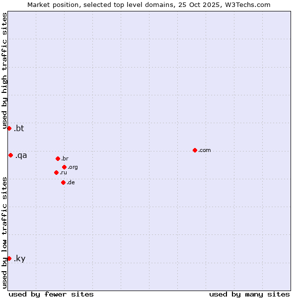 Market position of .qa (Qatar) vs. .ky (Cayman Islands) vs. .bt (Bhutan)
