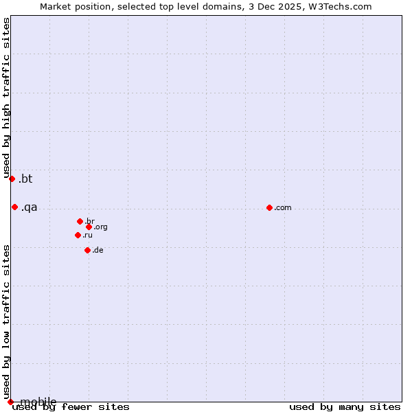 Market position of .qa (Qatar) vs. .bt (Bhutan) vs. .mobile (Mobile)