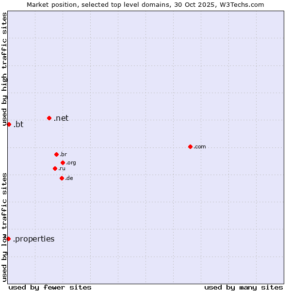 Market position of .net (Network providers) vs. .bt (Bhutan) vs. .properties (Properties)