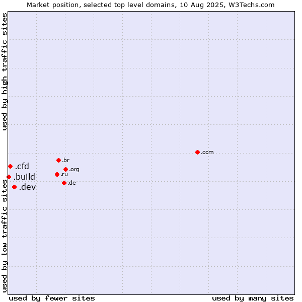 Market position of .dev (Dev, projects in development) vs. .cfd (Contract for difference (CFD) trading) vs. .build (Build)