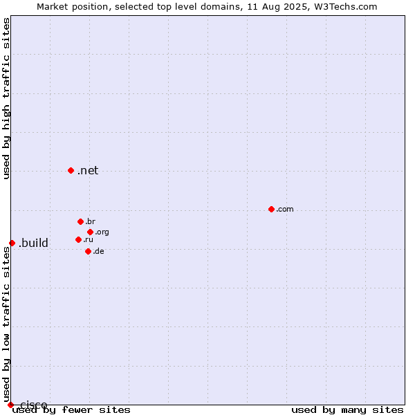 Market position of .net (Network providers) vs. .build (Build) vs. .cisco (Cisco brand)