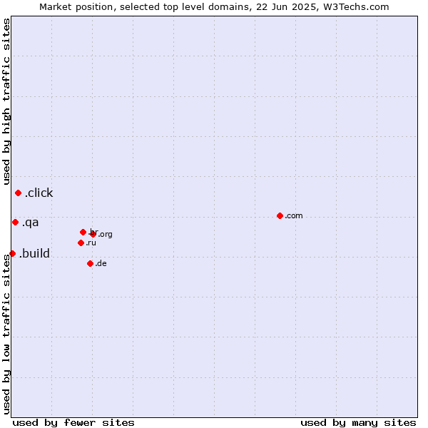 Market position of .click (Click) vs. .qa (Qatar) vs. .build (Build)