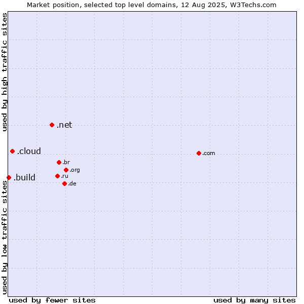 Market position of .net (Network providers) vs. .cloud (Cloud computing) vs. .build (Build)