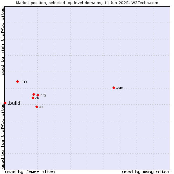 Market position of .co (Colombia) vs. .build (Build)