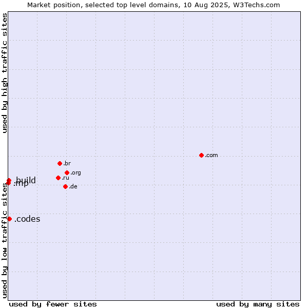 Market position of .codes (Codes) vs. .build (Build) vs. .mp (Northern Mariana Islands)