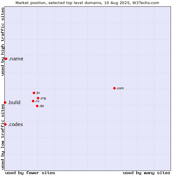 Market position of .name (Individuals) vs. .codes (Codes) vs. .build (Build)