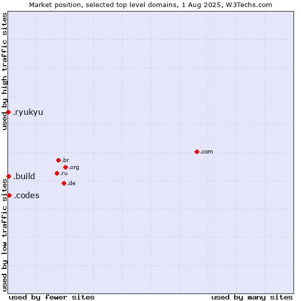 Market position of .codes (Codes) vs. .build (Build) vs. .ryukyu (Ryukyu, region of Okinawa, Japan)