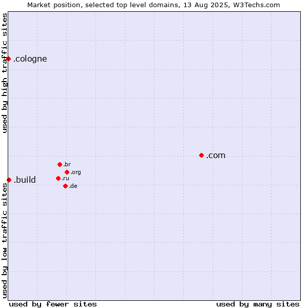 Market position of .com (Commercial entities) vs. .build (Build) vs. .cologne (City of Cologne, Germany)