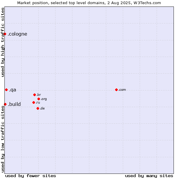 Market position of .qa (Qatar) vs. .build (Build) vs. .cologne (City of Cologne, Germany)