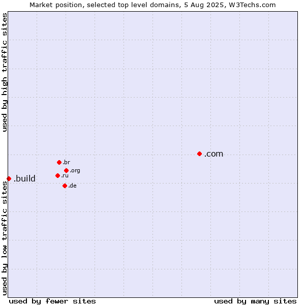 Market position of .com (Commercial entities) vs. .build (Build)