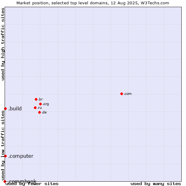 Market position of .build (Build) vs. .computer (Computer industry) vs. .commbank (Commbank brand)