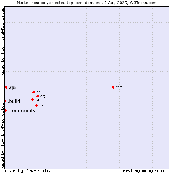 Market position of .qa (Qatar) vs. .community (Community) vs. .build (Build)