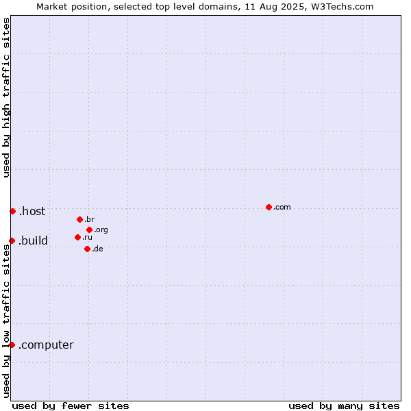 Market position of .host (Hosting industry) vs. .build (Build) vs. .computer (Computer industry)
