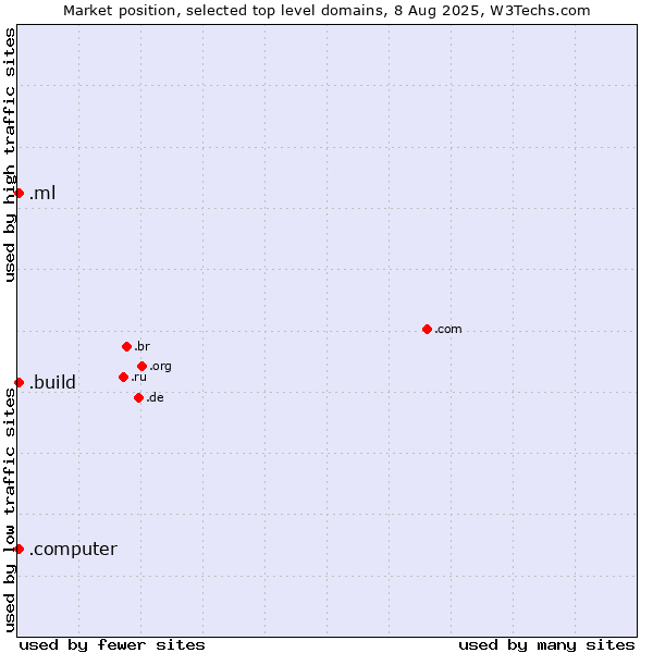 Market position of .build (Build) vs. .ml (Mali) vs. .computer (Computer industry)