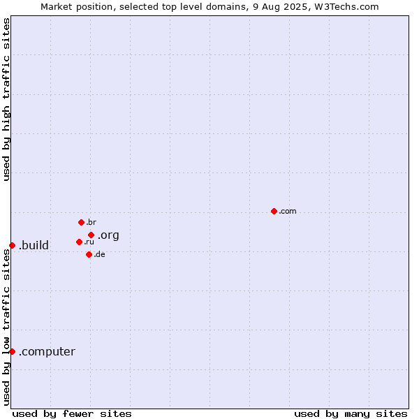 Market position of .org (Organizations) vs. .build (Build) vs. .computer (Computer industry)