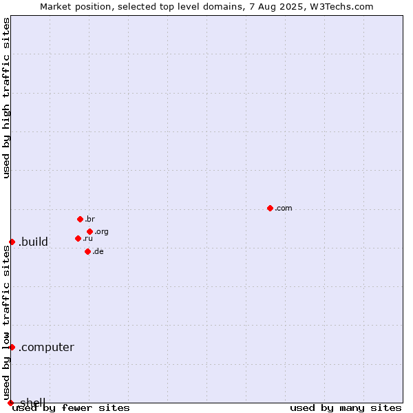 Market position of .build (Build) vs. .computer (Computer industry) vs. .shell (Shell brand)