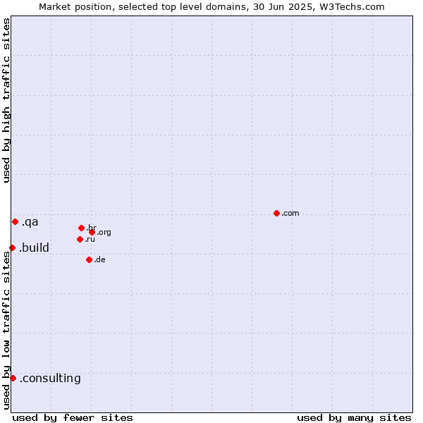 Market position of .qa (Qatar) vs. .consulting (Consulting) vs. .build (Build)