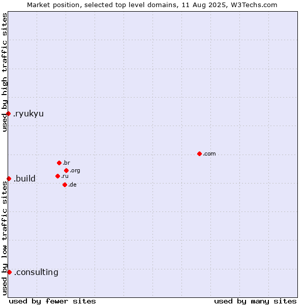 Market position of .consulting (Consulting) vs. .build (Build) vs. .ryukyu (Ryukyu, region of Okinawa, Japan)