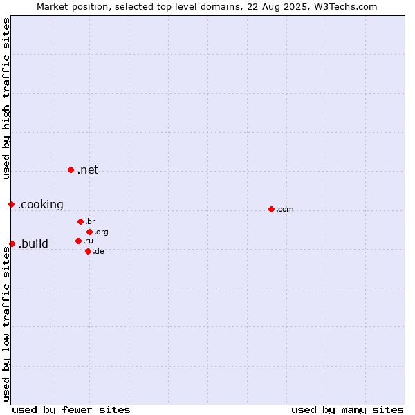 Market position of .net (Network providers) vs. .build (Build) vs. .cooking (Cooking)
