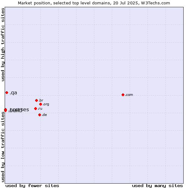 Market position of .qa (Qatar) vs. .build (Build) vs. .courses (Courses)