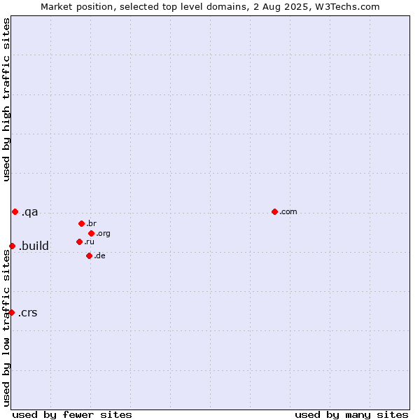 Market position of .qa (Qatar) vs. .build (Build) vs. .crs (Co-operative Retailing System brand)