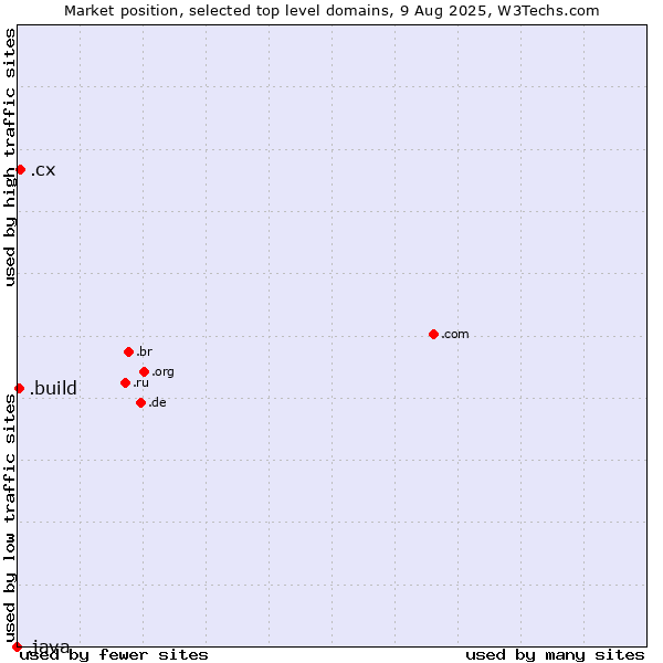 Market position of .cx (Christmas Island) vs. .build (Build) vs. .java (Java programming language)