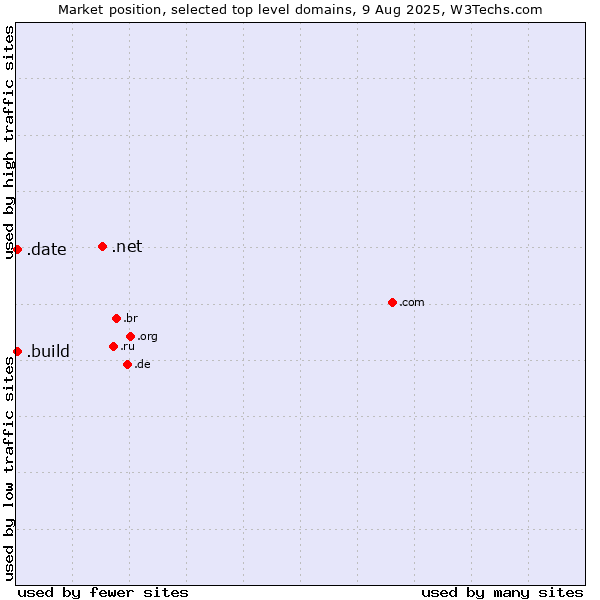 Market position of .net (Network providers) vs. .build (Build) vs. .date (Online dating industry)