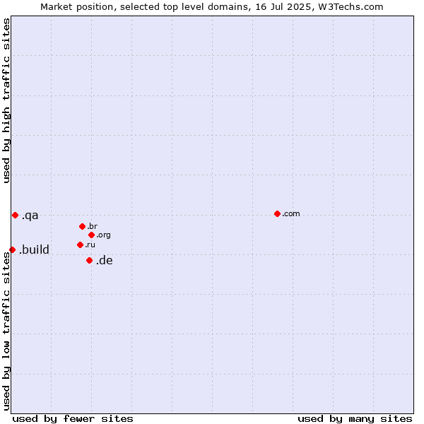 Market position of .de (Germany) vs. .qa (Qatar) vs. .build (Build)