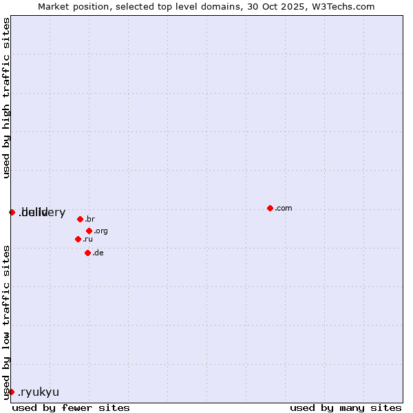 Market position of .build (Build) vs. .delivery (Delivery) vs. .ryukyu (Ryukyu, region of Okinawa, Japan)