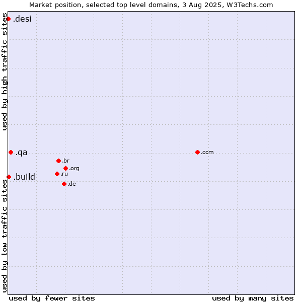 Market position of .qa (Qatar) vs. .build (Build) vs. .desi (People, culture and products from the Indian subcontinent)