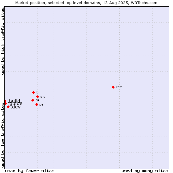 Market position of .dev (Dev, projects in development) vs. .guide (Guide) vs. .build (Build)