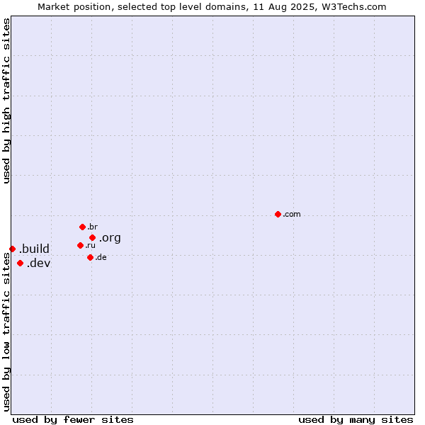 Market position of .org (Organizations) vs. .dev (Dev, projects in development) vs. .build (Build)