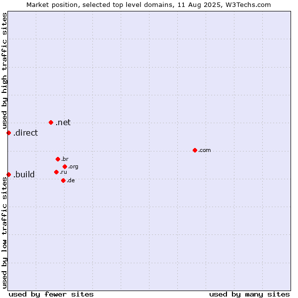 Market position of .net (Network providers) vs. .build (Build) vs. .direct (Direct)