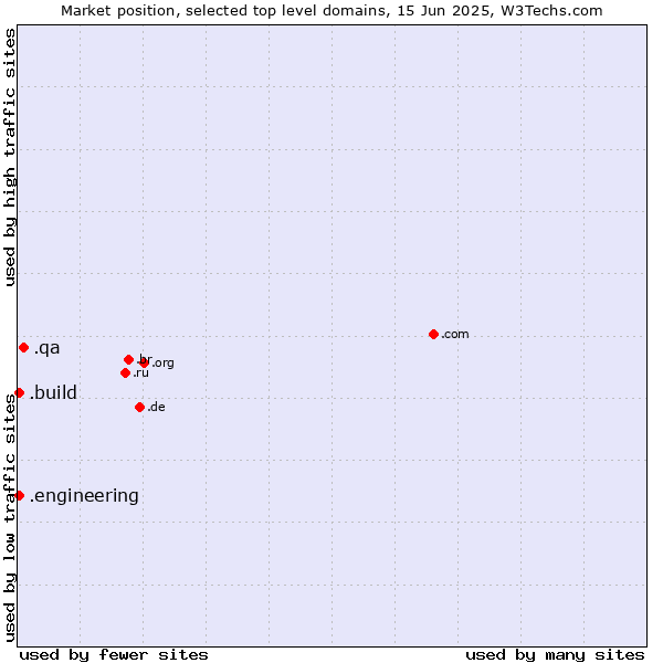 Market position of .qa (Qatar) vs. .build (Build) vs. .engineering (Engineering)