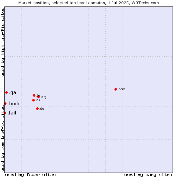 Market position of .qa (Qatar) vs. .build (Build) vs. .fail (Fail)
