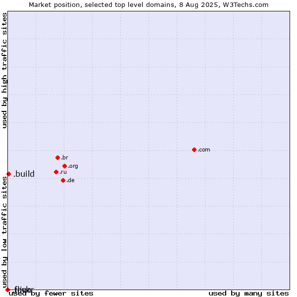Market position of .build (Build) vs. .java (Java programming language) vs. .flickr (Flickr brand)
