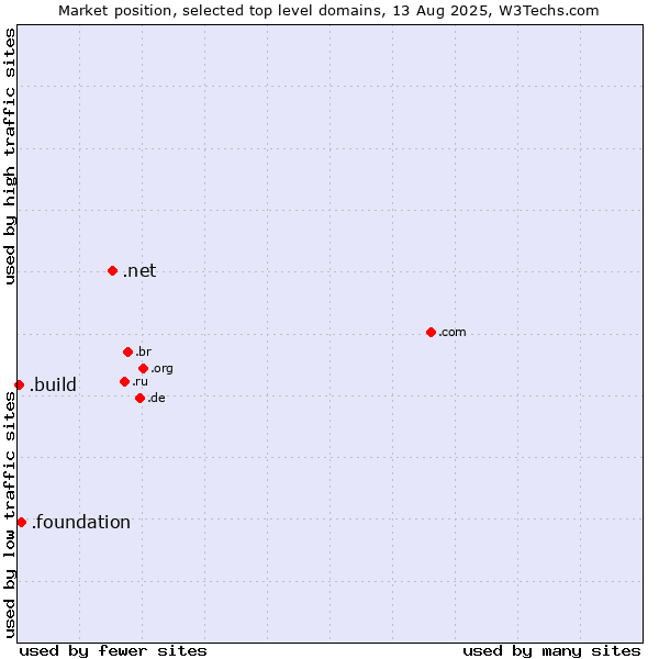 Market position of .net (Network providers) vs. .foundation (Foundation) vs. .build (Build)