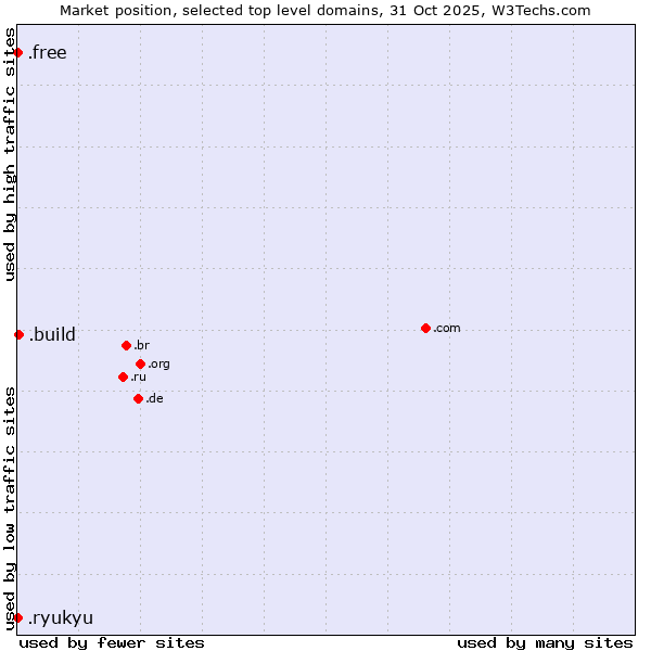 Market position of .build (Build) vs. .ryukyu (Ryukyu, region of Okinawa, Japan) vs. .free (Free)