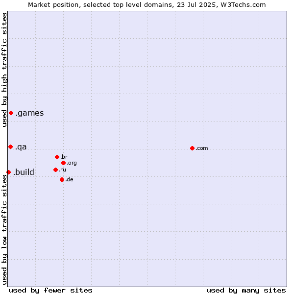 Market position of .games (Games) vs. .qa (Qatar) vs. .build (Build)