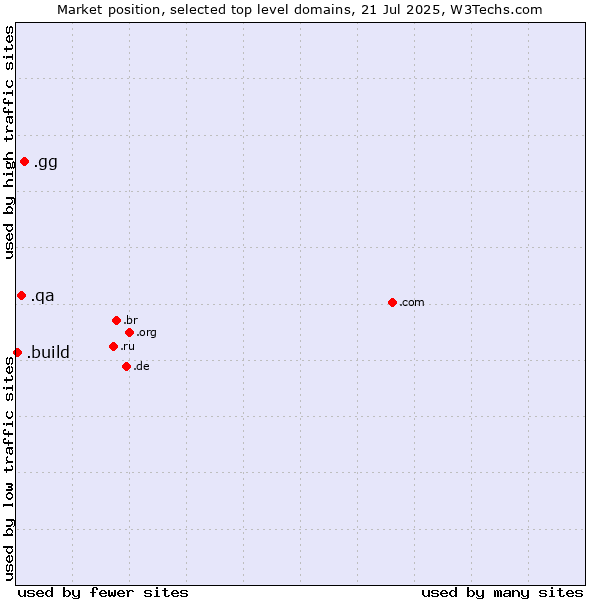 Market position of .gg (Guernsey) vs. .qa (Qatar) vs. .build (Build)