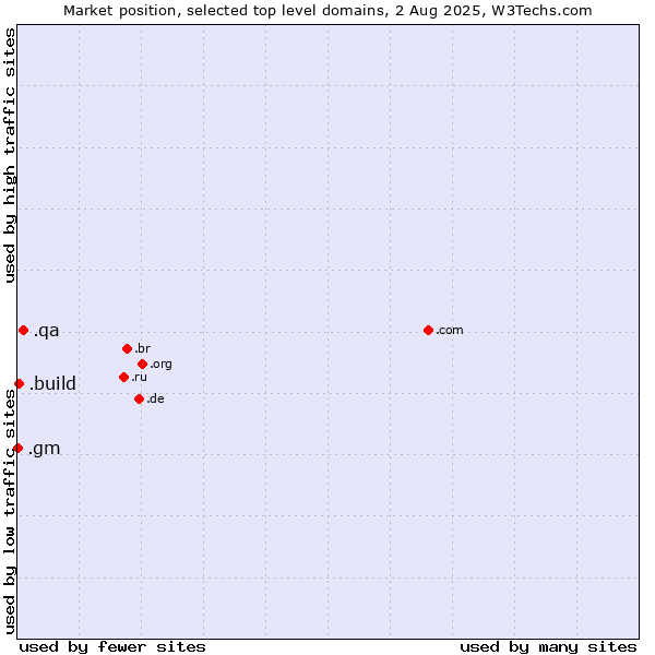 Market position of .qa (Qatar) vs. .build (Build) vs. .gm (Gambia)