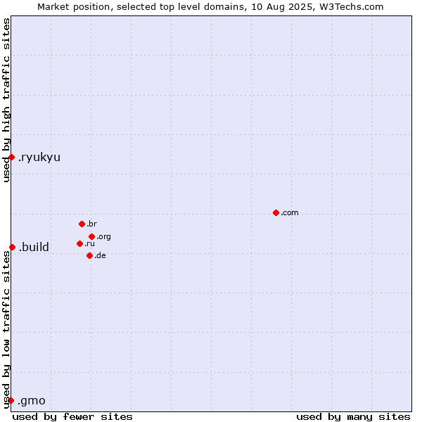 Market position of .build (Build) vs. .ryukyu (Ryukyu, region of Okinawa, Japan) vs. .gmo (GMO Internet brand)