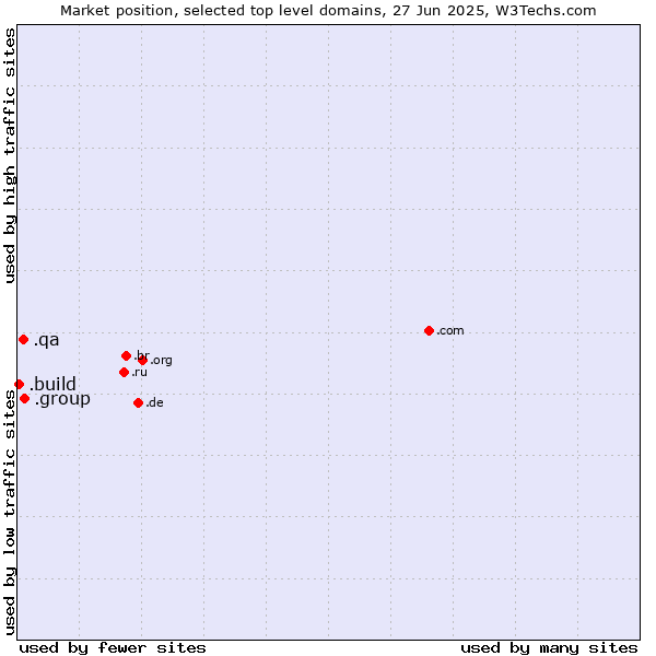 Market position of .group (Group) vs. .qa (Qatar) vs. .build (Build)