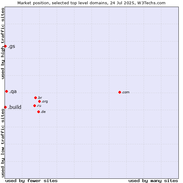 Market position of .qa (Qatar) vs. .build (Build) vs. .gs (South Georgia and the South Sandwich Islands)