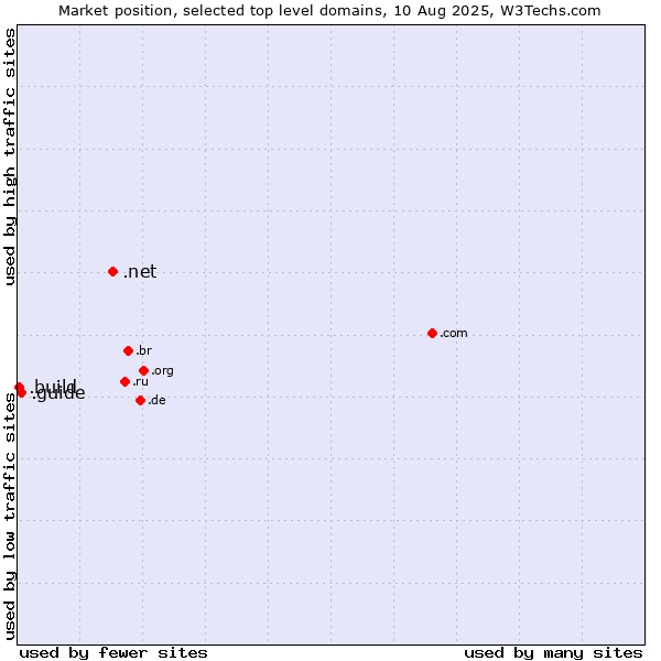 Market position of .net (Network providers) vs. .guide (Guide) vs. .build (Build)