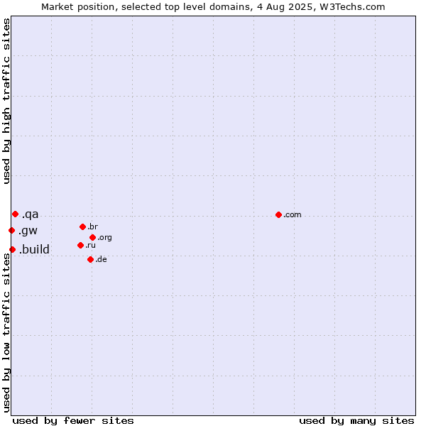 Market position of .qa (Qatar) vs. .build (Build) vs. .gw (Guinea-Bissau)