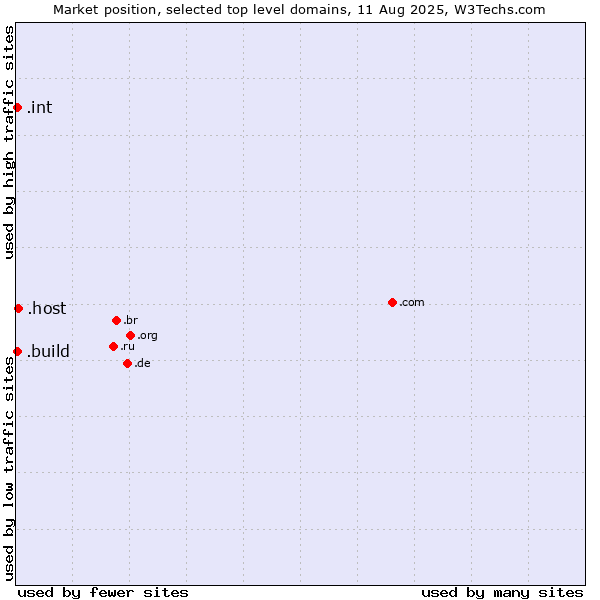 Market position of .host (Hosting industry) vs. .build (Build) vs. .int (International government treaties)