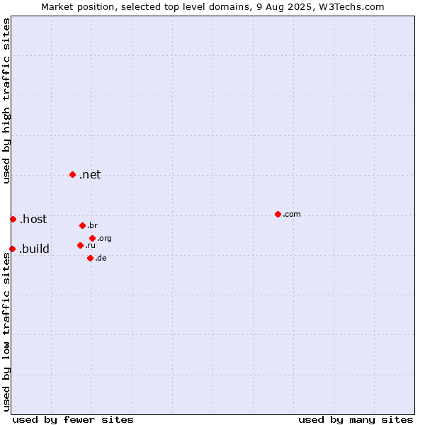 Market position of .net (Network providers) vs. .host (Hosting industry) vs. .build (Build)