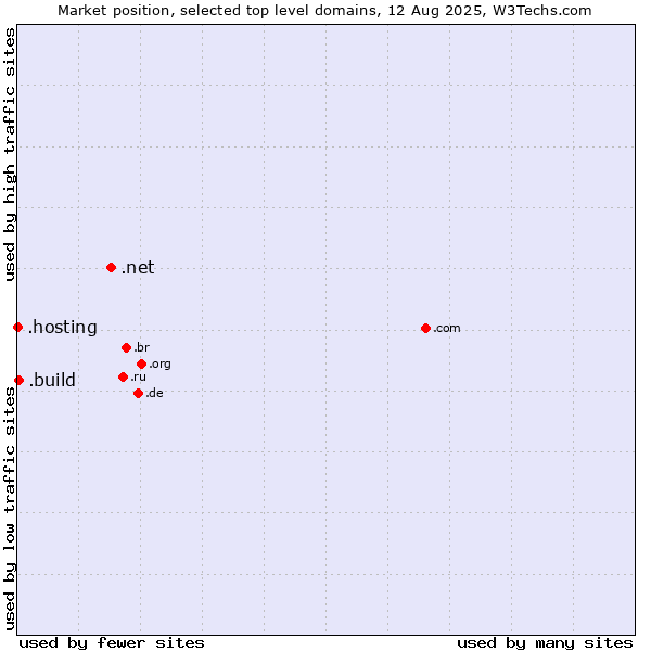 Market position of .net (Network providers) vs. .build (Build) vs. .hosting (Hosting)